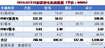 2018年2月鋰電裝機1.04GWh 同比增長118.33%