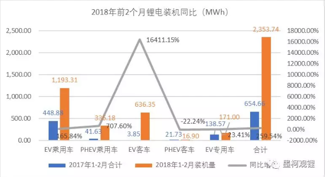 2018年2月鋰電裝機1.04GWh 同比增長118.33%