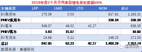 2018年2月鋰電裝機1.04GWh 同比增長118.33%