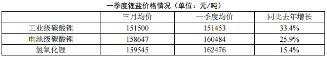 2018年一季度電池級碳酸鋰均價160484 同比去年增長25.9%