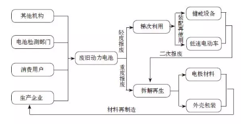 梯次利用與原料回收 退役動力鋰電池回收技術(shù)概覽