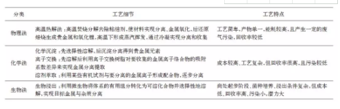 梯次利用與原料回收 退役動力鋰電池回收技術(shù)概覽