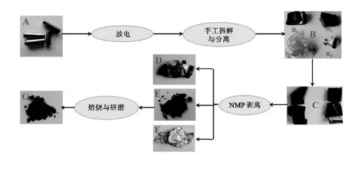 梯次利用與原料回收 退役動力鋰電池回收技術(shù)概覽