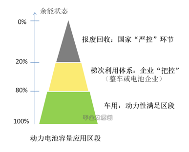 榨干電池剩余價值！動力電池梯次利用讓區段資源優勢最大化