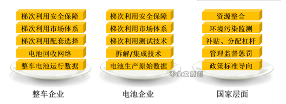 榨干電池剩余價值！動力電池梯次利用讓區段資源優勢最大化