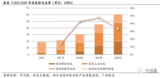 下一個風口？動力電池回收最全面分析