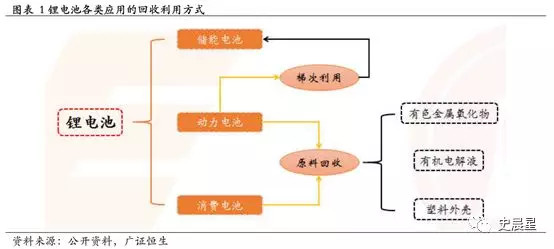 下一個風口？動力電池回收最全面分析