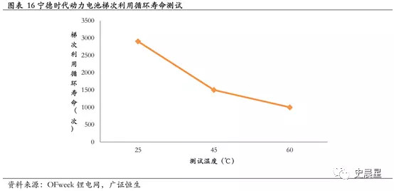 下一個風口？動力電池回收最全面分析