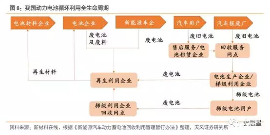 下一個風口？動力電池回收最全面分析