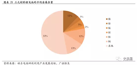 下一個風口？動力電池回收最全面分析