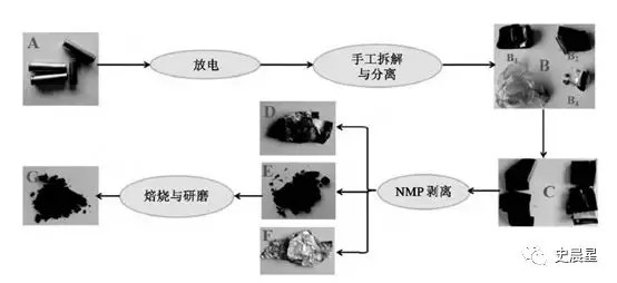 下一個風口？動力電池回收最全面分析
