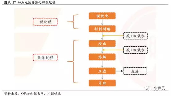 下一個風口？動力電池回收最全面分析