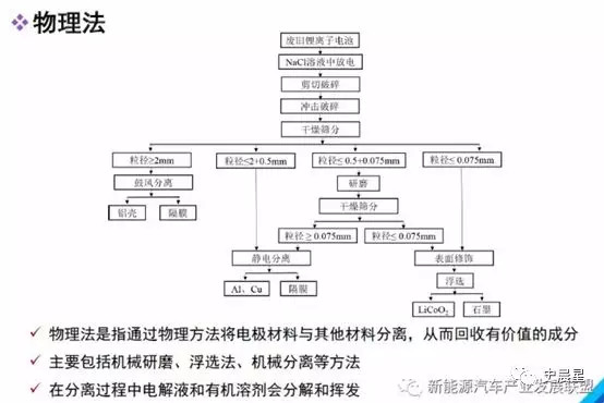 下一個風口？動力電池回收最全面分析