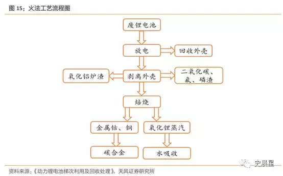 下一個風口？動力電池回收最全面分析