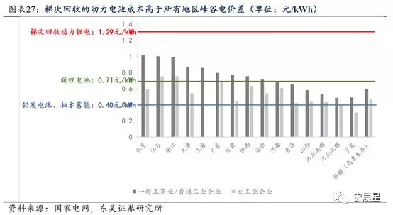 下一個(gè)風(fēng)口？動力電池回收最全面分析