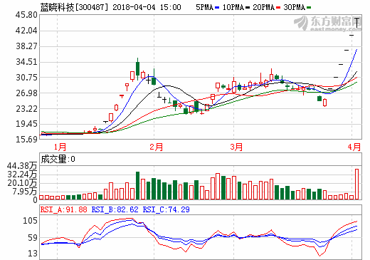 藍(lán)曉科技:藏格鋰業(yè)項目已內(nèi)部立項 鹽湖提鋰裝置為自主研發(fā) 藍(lán)曉科技:藏格鋰業(yè)項目已內(nèi)部立項 鹽湖提鋰裝置為自主研發(fā)