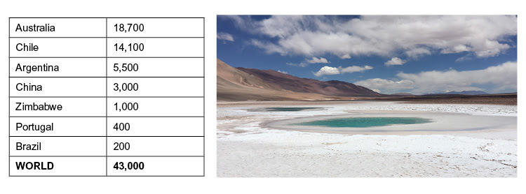 全球競爭激烈 未來鋰供需皆強勢增長