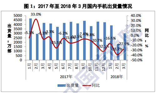 中國手機寒冬繼續(xù)：一季度出貨量同比下降27%