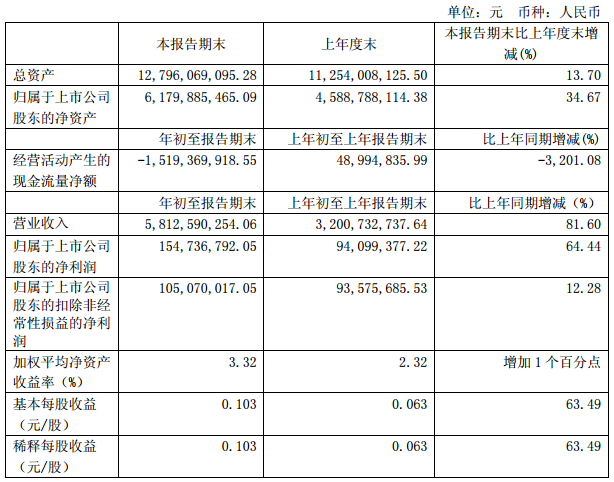 盛屯礦業一季度凈利1.55億 擬12億元收購科立鑫