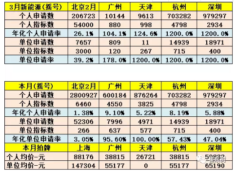 乘聯會：2018年3月新能源乘用車銷量達5.6萬 同比增1倍