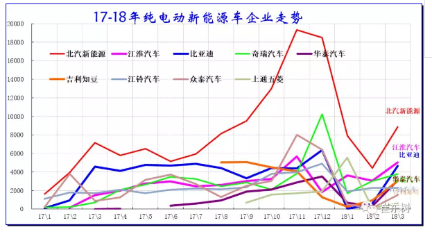 乘聯會：2018年3月新能源乘用車銷量達5.6萬 同比增1倍