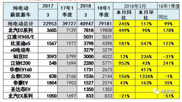 乘聯會：2018年3月新能源乘用車銷量達5.6萬 同比增1倍