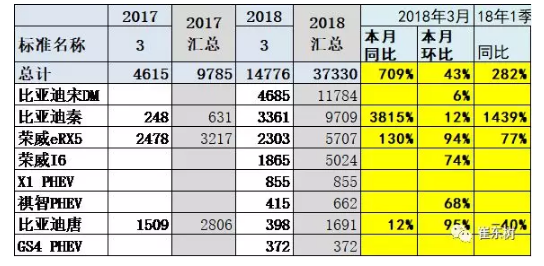 乘聯會：2018年3月新能源乘用車銷量達5.6萬 同比增1倍