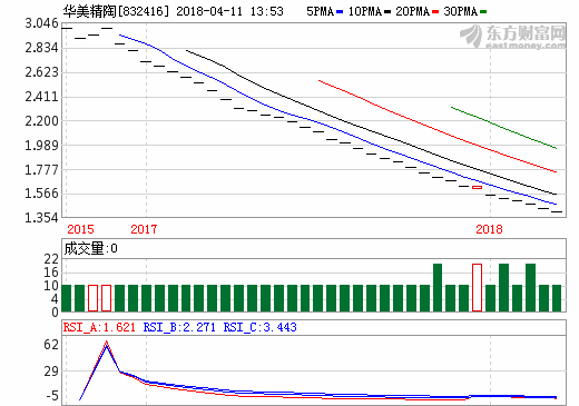 華美精陶2017凈利潤增17.28% 受益于鋰電池行業快速發展