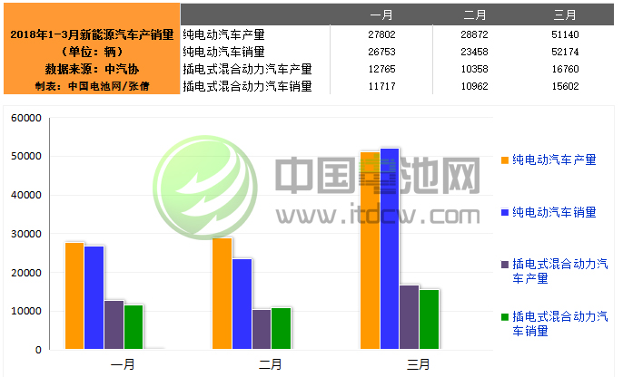 中汽協：3月新能源汽車銷售67778輛 同比增長117.4%