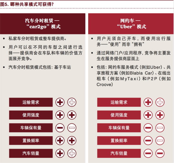 普華永道：“電動 自動 共享 互聯(lián) 更新” 將狠狠拋棄傳統(tǒng)汽車！