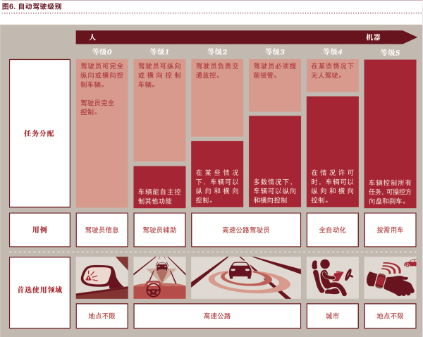 普華永道：“電動 自動 共享 互聯(lián) 更新” 將狠狠拋棄傳統(tǒng)汽車！