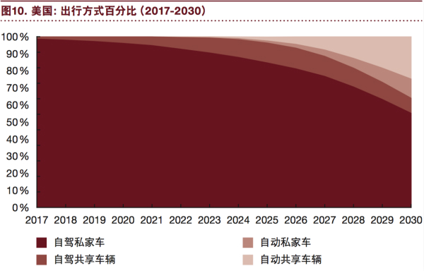 普華永道：“電動 自動 共享 互聯 更新” 將狠狠拋棄傳統汽車！