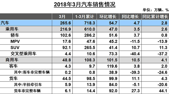 一季度汽車銷量微增2.79% 新能源持續(xù)走高