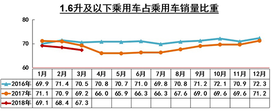 一季度汽車銷量微增2.79% 新能源持續(xù)走高