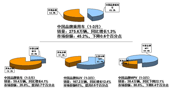 一季度汽車銷量微增2.79% 新能源持續(xù)走高