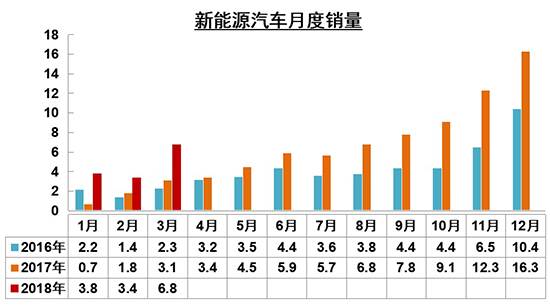 一季度汽車銷量微增2.79% 新能源持續(xù)走高