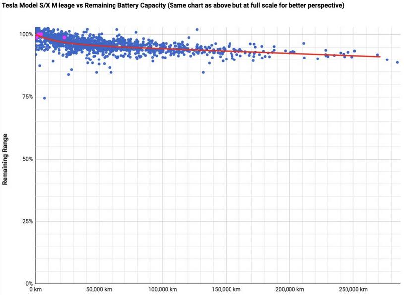 16萬英里后 特斯拉電池容量的衰減率仍不足10%