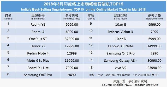 3月印度手機市場銷售1825萬臺 暢銷手機線上市場分析報告