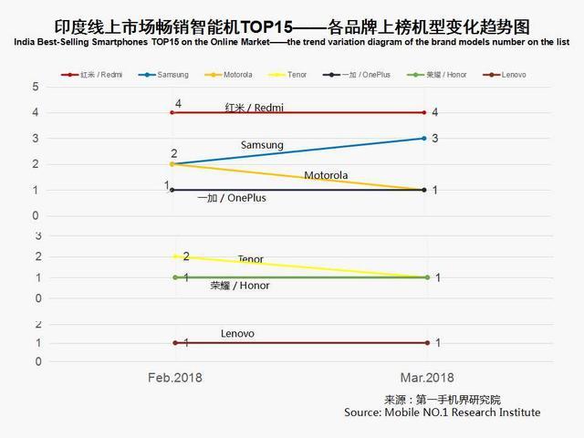 3月印度手機市場銷售1825萬臺 暢銷手機線上市場分析報告