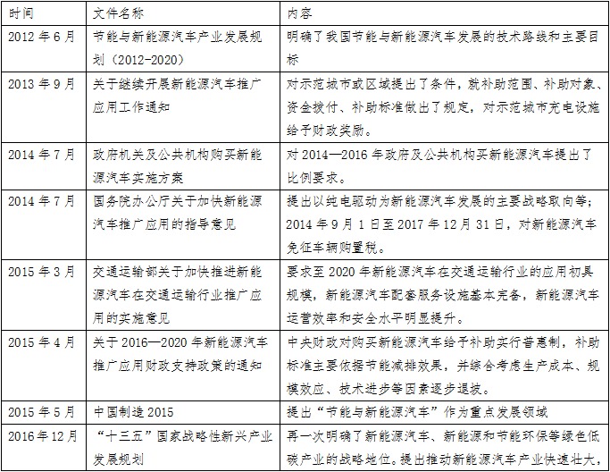 動力鋰電池行業研究之一：新能源汽車市場與產業政策