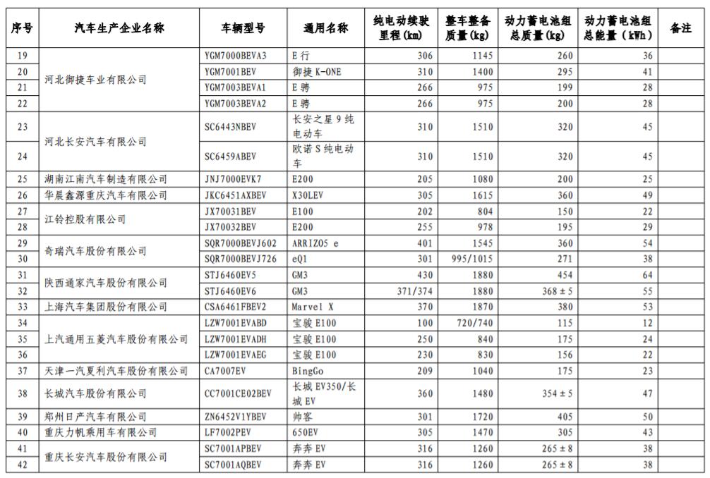 工信部發(fā)布第17批免購置稅新能源車型目錄 366款車型上榜