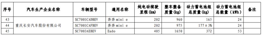 工信部發(fā)布第17批免購置稅新能源車型目錄 366款車型上榜
