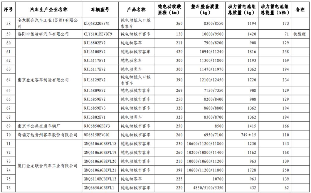工信部發(fā)布第17批免購置稅新能源車型目錄 366款車型上榜