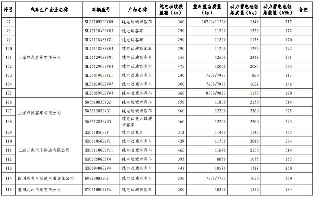 工信部發(fā)布第17批免購置稅新能源車型目錄 366款車型上榜