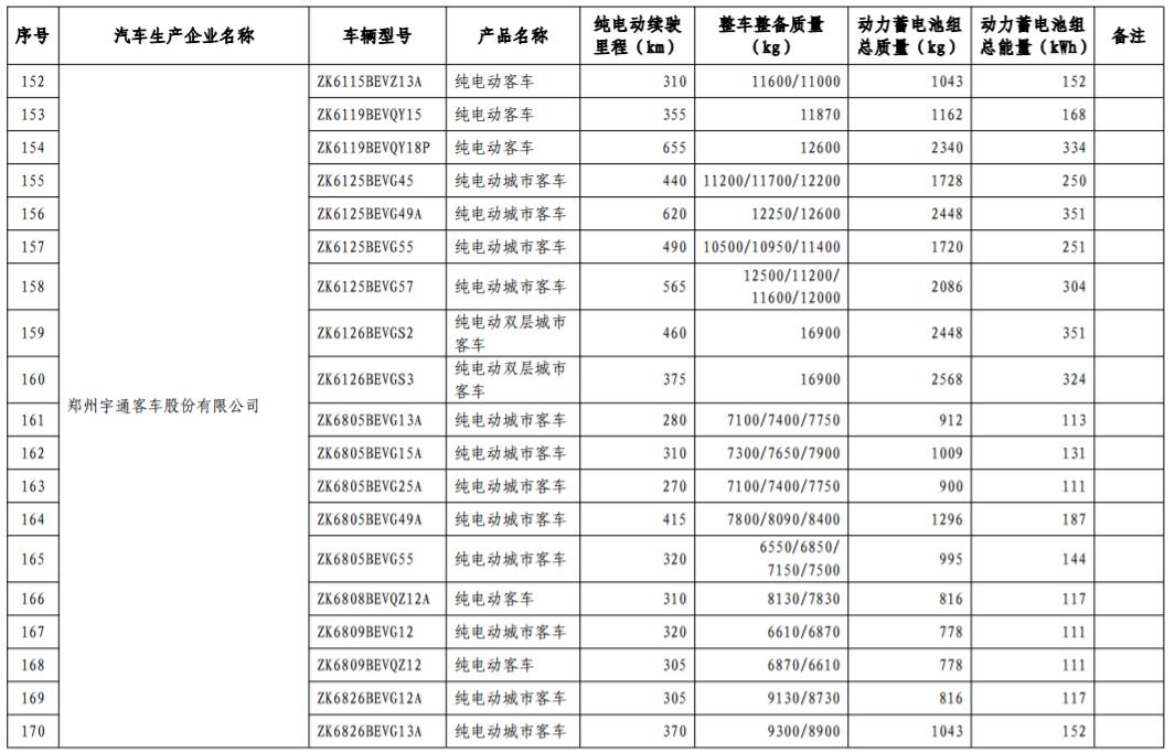 工信部發布第17批免購置稅新能源車型目錄 366款車型上榜