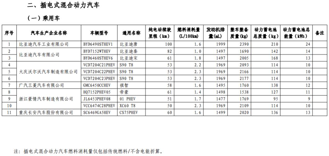 工信部發布第17批免購置稅新能源車型目錄 366款車型上榜