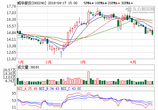 威華股份：致遠鋰業(yè)4萬噸鋰鹽項目首條生產(chǎn)線投產(chǎn)