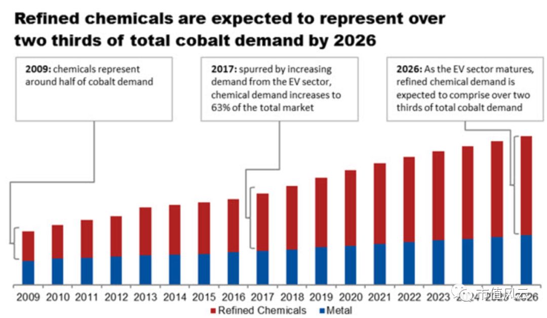 鈷價上漲驅動業績 寒銳鈷業的6倍業績“真相” 