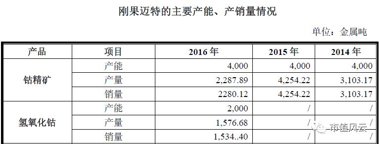 鈷價上漲驅動業績 寒銳鈷業的6倍業績“真相” 