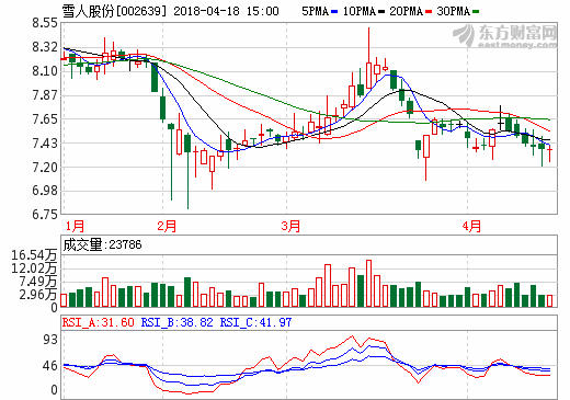 雪人股份：與明天氫能在氫燃料電池領域達成合作